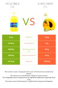 1 Tsp Sunflower Vegetable Oil (Hydrogenated, Linoleic)