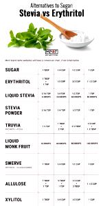 1 Tsp Sweeteners (Fructose, Dry, Powder)