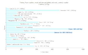 1 Turkey Turkey Giblets and Neck Meat and Skin (Fryer-Roasters, Cooked, Roasted)
