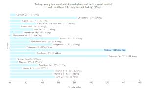 1 Turkey Turkey Giblets and Neck Meat and Skin (Young Tom, Cooked, Roasted)