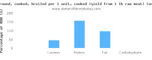 1 Unit Cooked (yield From 1 Lb Raw Meat) Lamb Cubed For Stew or Kabob (Lean Only, Trimmed to 1/4" Fat, Cooked, Broiled)