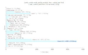 1 Unit Cooked (yield From 1 Lb Raw Meat) Lamb Liver (Cooked, Pan-Fried)