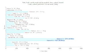 1 Unit Cooked (yield From 1 Lb Raw Meat) Pork Liver (Cooked, Braised)