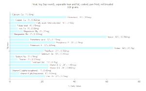1 Unit Cooked (yield From 1 Lb Raw Meat) Veal Leg (Top Round, Cooked, Pan-Fried)