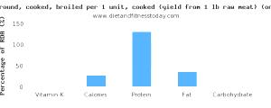 1 Unit Cooked (yield From 1 Lb Raw Meat) Veal Leg (Top Round, Lean Only, Cooked, Pan-Fried, Breaded)