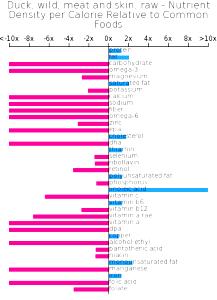 1 Unit Duck, Meat & Skin, Wild, Raw