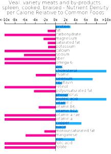 1 Unit Veal Spleen, Braised