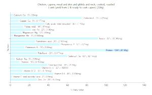 1 Unit (yield From 1 Lb Ready-to Cook Capon) Chicken Giblets and Neck Meat and Skin (Capons, Roasted, Cooked)