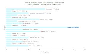 1 Unit (yield From 1 Lb Ready-to-cook Chicken) Chicken Back Meat (Broilers or Fryers, Stewed, Cooked)