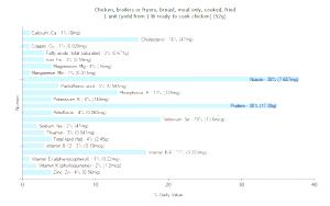 1 Unit (yield From 1 Lb Ready-to-cook Chicken) Chicken Breast Meat and Skin (Broilers or Fryers, Batter, Fried, Cooked)