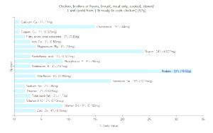 1 Unit (yield From 1 Lb Ready-to-cook Chicken) Chicken Breast Meat (Broilers or Fryers, Stewed, Cooked)