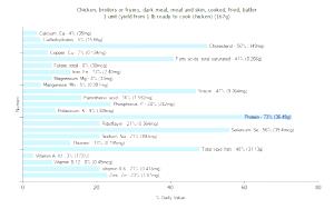 1 Unit (yield From 1 Lb Ready-to-cook Chicken) Chicken Dark Meat and Skin (Broilers or Fryers, Batter, Fried, Cooked)