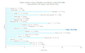 1 Unit (yield From 1 Lb Ready-to-cook Chicken) Chicken Drumstick Meat and Skin (Broilers or Fryers)