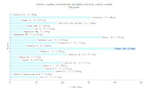1 Unit (yield From 1 Lb Ready-to-cook Chicken) Chicken Giblets and Neck Meat and Skin (Broilers or Fryers, Stewed)