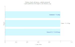 1 Unit (yield From 1 Lb Ready-to-cook Chicken) Chicken Heart (Simmered, Cooked)