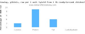 1 Unit (yield From 1 Lb Ready-to-cook Chicken) Chicken Light Meat (Stewing, Stewed, Cooked)