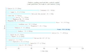 1 Unit (yield From 1 Lb Ready-to-cook Chicken) Chicken Meat and Skin (Roasting, Roasted, Cooked)