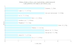 1 Unit (yield From 1 Lb Ready-to-cook Chicken) Chicken Neck Meat and Skin (Broilers or Fryers, Simmered, Cooked)