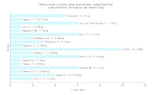 1 Unit (yield From 1 Lb Ready-to-cook Chicken) Chicken Wing Meat and Skin (Broilers or Fryers, Flour, Fried, Cooked)