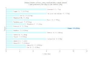 1 Unit (yield From 1 Lb Ready-to-cook Chicken) Chicken Wing Meat and Skin (Broilers or Fryers, Stewed, Cooked)