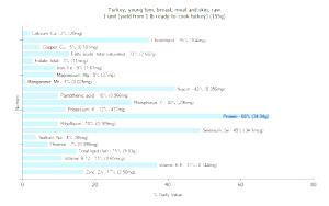 1 Unit (yield From 1 Lb Ready-to-cook Turkey) Turkey Breast Meat and Skin