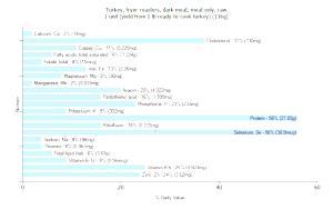 1 Unit (yield From 1 Lb Ready-to-cook Turkey) Turkey Dark Meat (Fryer-Roasters)