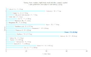 1 Unit (yield From 1 Lb Ready-to-cook Turkey) Turkey Light Meat and Skin (Fryer-Roasters, Cooked, Roasted)