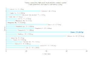 1 Unit (yield From 1 Lb Ready-to-cook Turkey) Turkey Light Meat and Skin (Young Tom, Cooked, Roasted)