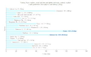 1 Unit (yield From 1 Lb Ready-to-cook Turkey) Turkey Meat and Skin (Fryer-Roasters, Cooked, Roasted)
