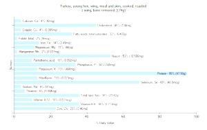 1 Wing, Bone Removed Turkey Wing Meat and Skin (Young Hen)