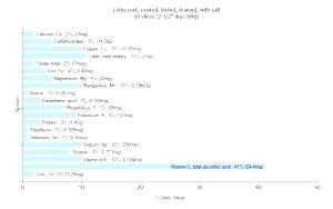 10 Slices (2-1/2" Dia) Lotus Root (with Salt, Drained, Cooked, Boiled)