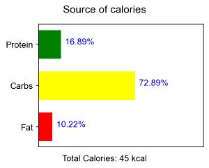 100 G Artichokes (Globe or French, Unprepared, Frozen)