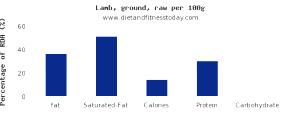 100 G Australian Lamb Shoulder Arm and Blade (Lean Only, Trimmed to 1/8" Fat)