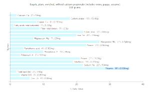 100 G Bagels (Includes Onion, Poppy, Sesame) (Without Calcium Propionate)