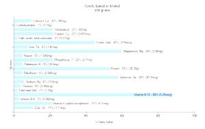 100 G Baked or Broiled Conch