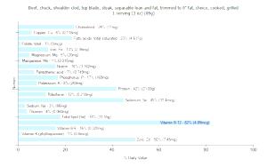 100 G Beef Chuck (Clod Roast, Lean Only, Trimmed to 0" Fat, Choice Grade, Cooked, Braised)