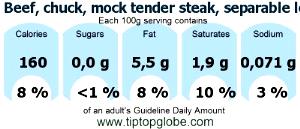 100 G Beef Chuck (Mock Tender Steak, Trimmed to 0" Fat, Cooked, Broiled)