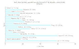100 G Beef Chuck (Top Blade, Trimmed to 0" Fat, Cooked, Broiled)