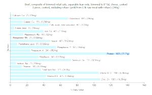 100 G Beef Retail Cuts Composite (Lean Only, Trimmed to 0" Fat, Choice Grade, Cooked)