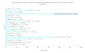 100 G Beef Retail Cuts Composite (Trimmed to 1/4" Fat, Cooked)