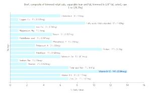 100 G Beef Retail Cuts Composite (Trimmed to 1/8" Fat, Select Grade)