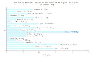 100 G Beef T-Bone Steak (Lean Only, Trimmed to 0" Fat, Cooked, Broiled)