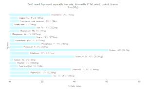 100 G Beef Top Round (Lean Only, Trimmed to 0" Fat, Select Grade, Cooked, Broiled)