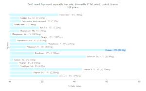 100 G Beef Top Round (Trimmed to 0" Fat, Cooked, Braised)