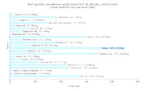 100 G Beef Top Sirloin (Lean Only, Trimmed to 0" Fat, Choice Grade, Cooked, Broiled)