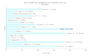 100 G Bison Shoulder Clod (Lean Only, Trimmed to 0" Fat)