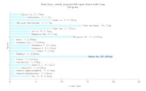 100 G Black Bean Soup (with Equal Volume Water, Canned)