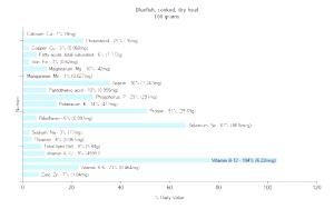 100 G Bluefish (Cooked, Dry Heat)