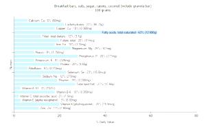 100 G Breakfast Bars (Oats, Sugar, Raisins, Coconut, Include Granola Bar)
