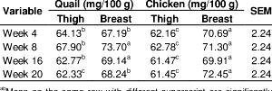 100 G Breast Quail Meat